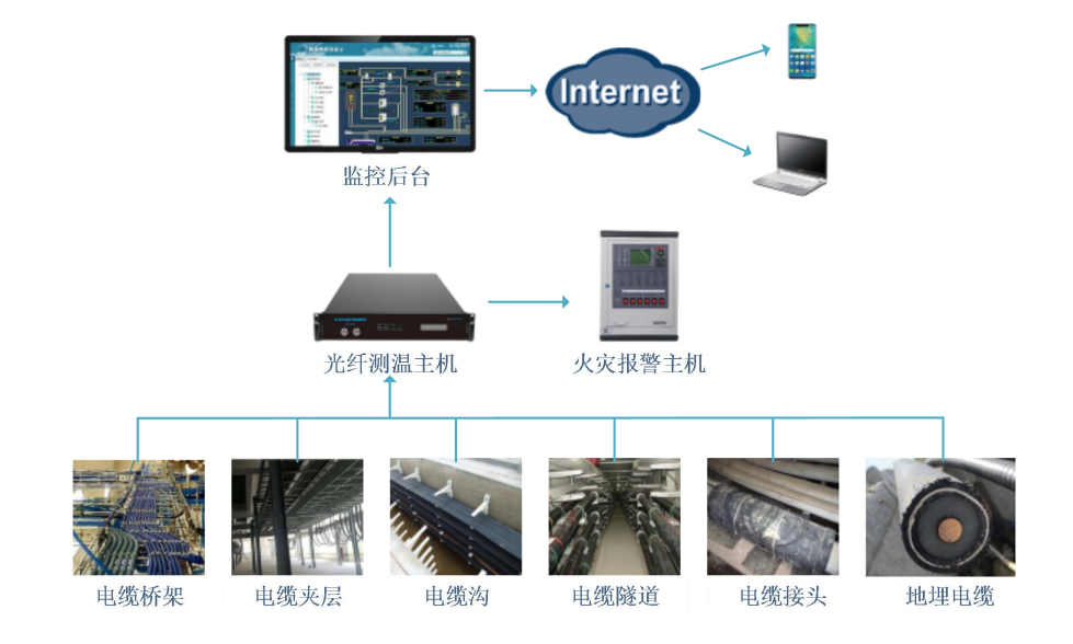 電纜（橋架、地埋）測(cè)溫及火災(zāi)報(bào)警解決方案
